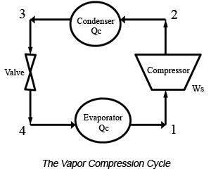 Vapor Compression Cycle
